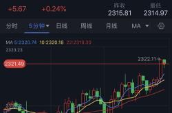 期货金价和现货金价为何区别如此之大？未来前景依然看好
