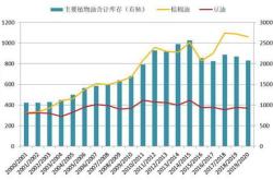 澳联：决策迫在眉睫全球石油库存减少