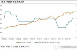 美联储月利率决议要点：降息个基点大转向开始