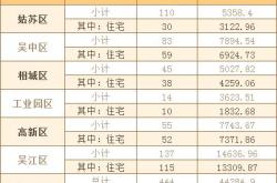 苏州本周房产交易数据分析