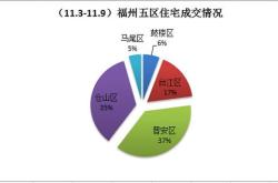 2020年福州市房地产情况