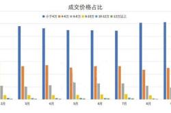 上海二手房成交量日统计