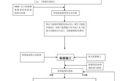 关于装修的物业法规有哪些