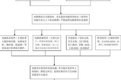 装修电梯主板维修流程