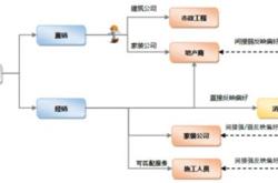 建材行业销售提成2个点高不高