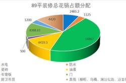 装修各项费用占比