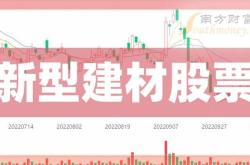 北新建材大跌