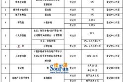 房产交易大税政策