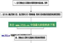 装修公司市场部工作流程