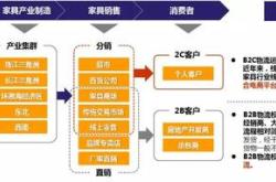 家具行业供应链的类型