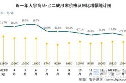 己二酸价格走势图