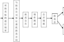 银行拍卖房产流程大概多久