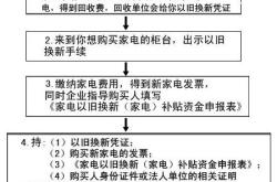 家电以旧换新流程图你是否为"换新"去购买过旧家电?