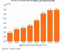 电商物流市场近六年发展趋势分析