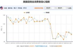 美国消费者信心意外升至16年来最高水平