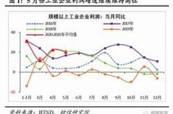 下游利润高增的原因