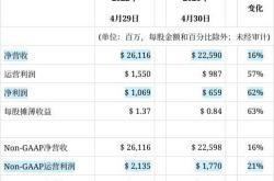 戴尔科技集团第一财季业绩亮眼营收增长显著，市场前景广阔