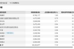 天禄科技股东户数环比下降分析