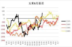2021全球玉米产量