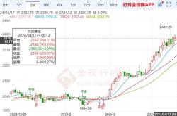 美联储月或降息金价有希望更上一层楼
