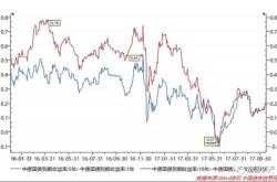 美国年期国债收益率自年月以来首次低于年期收益率